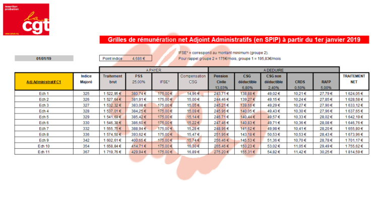 Adjoints Administratifs – CGT Insertion Probation